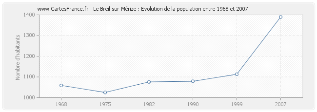Population Le Breil-sur-Mérize